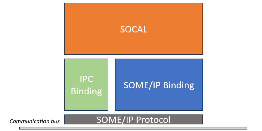 SOCAL FRAMEWORK